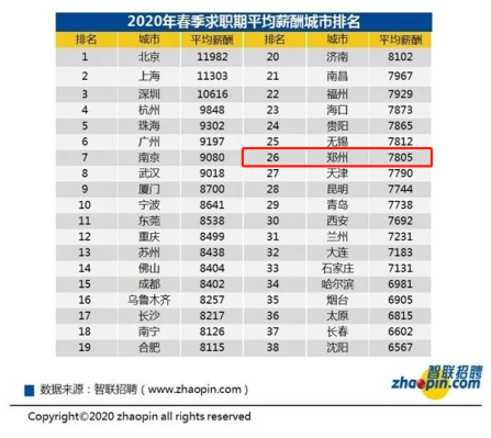 鄭州的CFA人才多嗎？對CFA人才的待遇如何呢？