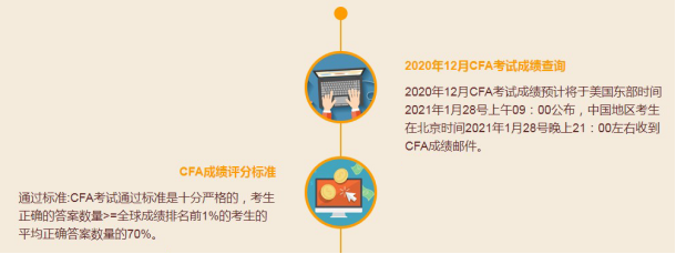 2020年12月CFA考試成績