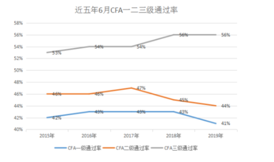 2020年12月CFA考試成績