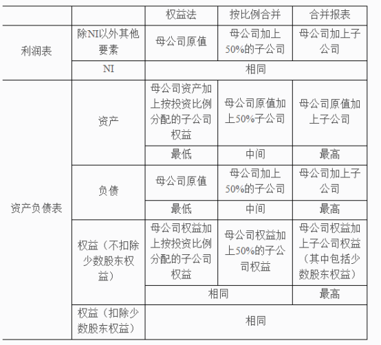 CFA合并報表是什么？