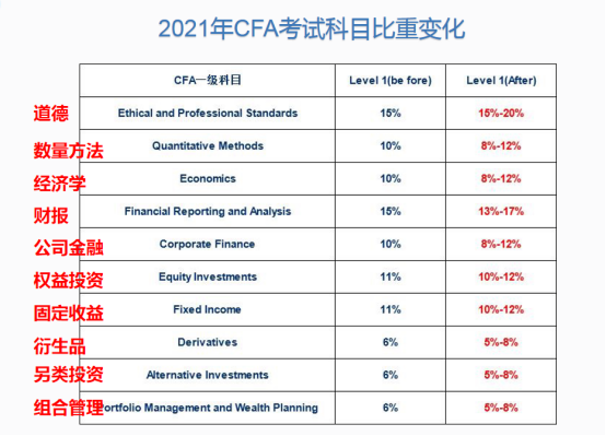 CFA筆考和機(jī)考