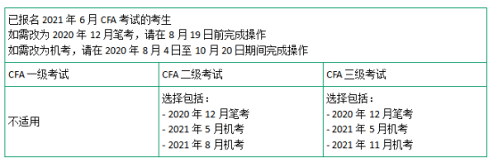 2021年CFA二級報名