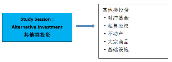 CFA其他類投資中的知識有哪些？主要學習哪些知識？