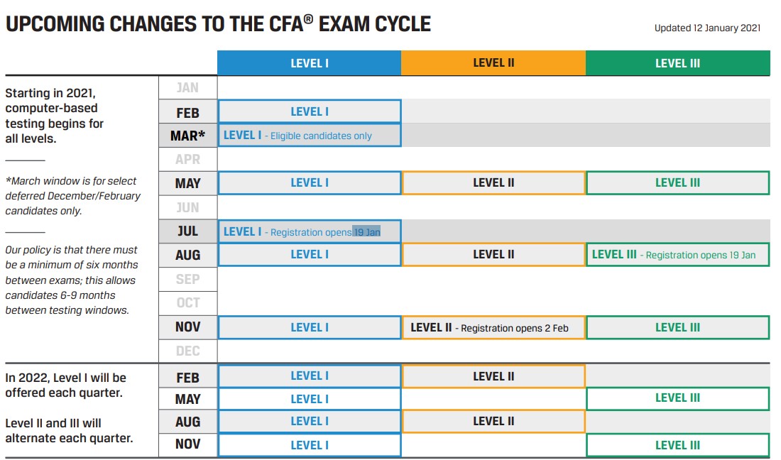 協(xié)會(huì)公布新增2021年CFA一級(jí)7月，二級(jí)11月，三級(jí)8月的報(bào)名時(shí)間