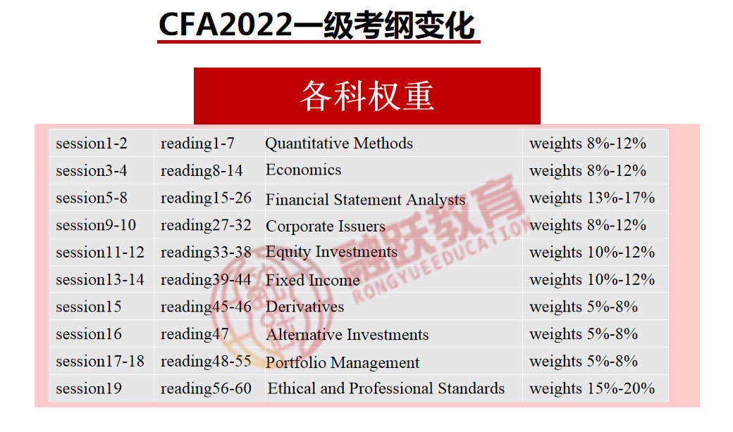 2022年CFA一級考綱和2021年是不一樣的哦！CFA一級考綱變化詳情公布！