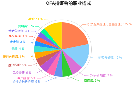 CFA三級未持證和CFA持證差別多大？是不是一樣的含義呢？