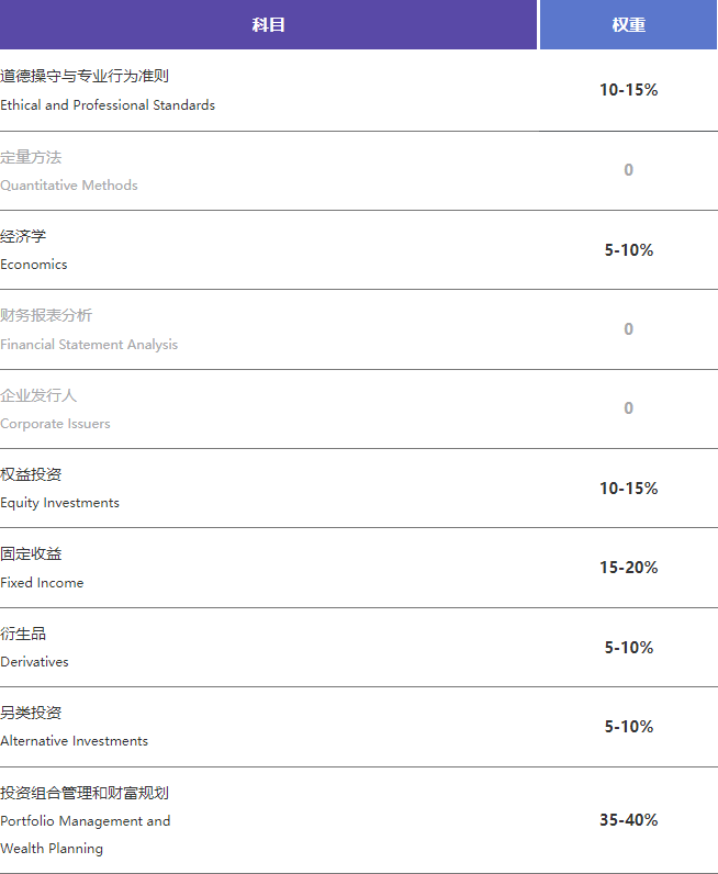 2022年CFA三級考試如何安排？考試科目、答題技巧速來領取~~