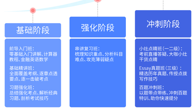 零基礎學cfa適合什么網課？