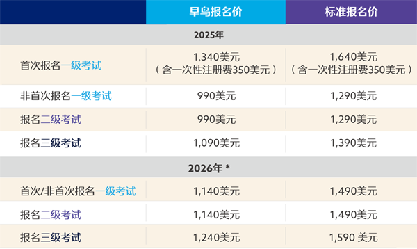 2026年CFA一級考綱變動詳情，報(bào)名費(fèi)用變化！